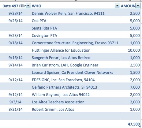 As of Oct. 1, large donations to YES on Measure N