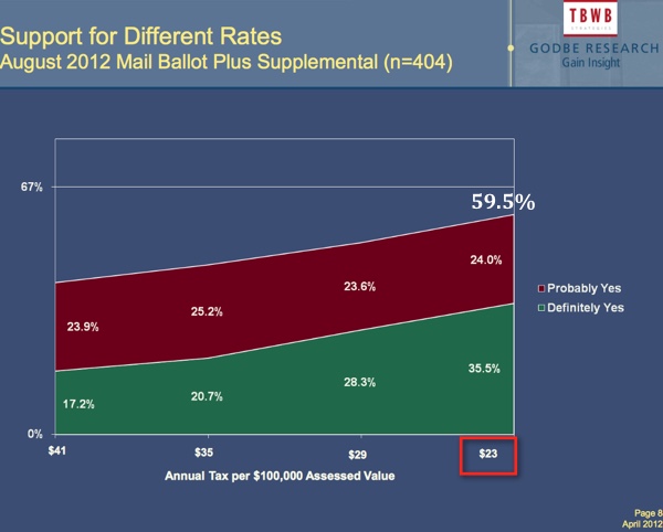 The 2012 survey showed only 60% would vote yes to tax themselves at $23 per $100,000 of assessed value. Can Los Altos Measure A do better at the polls?