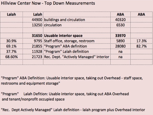 Los ALtos Measure A - Hillview now, Citizen vs. City estimates reviewed
