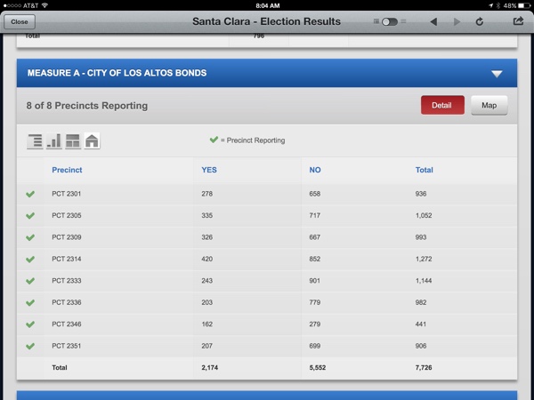 Measure A Los Altos seems headed to defeat as of 8am Nov. 4, the morning after election day, a table of precint results