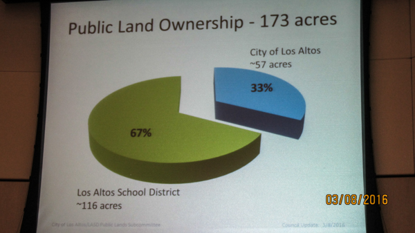 LASD owns twice as much land as the City. And uses it less intensively.
